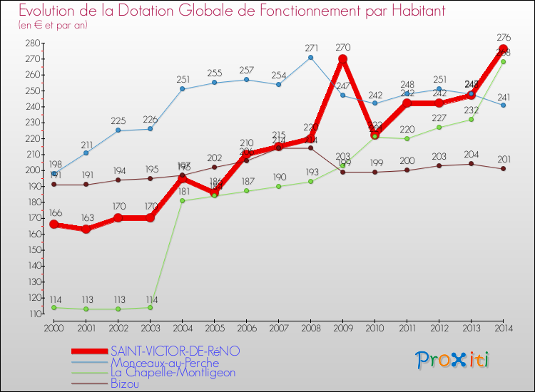 Evolution et montant de la dotation globale de fonctionnement par Habitant pour SAINT-VICTOR-DE-RéNO et les communes proches de 2000 à 2014. Comparaison des dotations globales de fonctionnement par habitant pour SAINT-VICTOR-DE-RéNO et les communes voisines de 2000 à 2014.