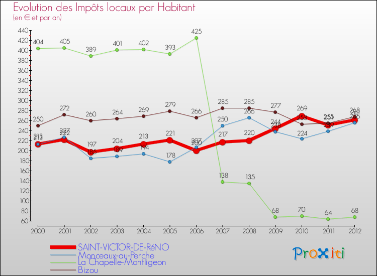 Evolution et montant des impôts locaux par Habitant pour SAINT-VICTOR-DE-RéNO et les communes proches Comparaison des impôts locaux par habitant pour SAINT-VICTOR-DE-RéNO et les communes voisines