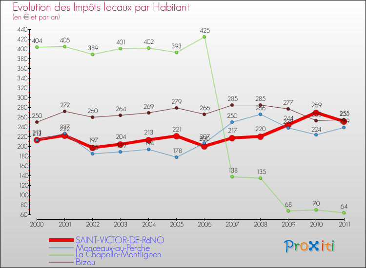 Evolution et montant des impôts locaux par Habitant pour SAINT-VICTOR-DE-RéNO et les communes proches Comparaison des impôts locaux par habitant pour SAINT-VICTOR-DE-RéNO et les communes voisines