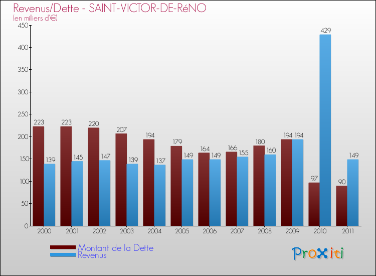 Evolution comparée de la dette et des revenus pour la commune de SAINT-VICTOR-DE-RéNO de 2000 à 2011 Comparaison de la dette et des revenus pour SAINT-VICTOR-DE-RéNO de 2000 à 2011