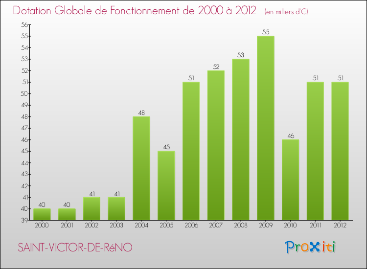 Evolution du montant de la Dotation Globale de Fonctionnement pour la commune de SAINT-VICTOR-DE-RéNO de 2000 à 2012 Evolution du montant de la Dotation Globale de Fonctionnement pour SAINT-VICTOR-DE-RéNO de 2000 à 2012