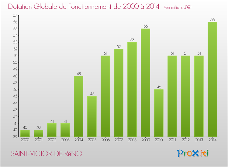 Evolution du montant de la Dotation Globale de Fonctionnement pour la commune de SAINT-VICTOR-DE-RéNO de 2000 à 2014 Evolution du montant de la Dotation Globale de Fonctionnement pour SAINT-VICTOR-DE-RéNO de 2000 à 2014
