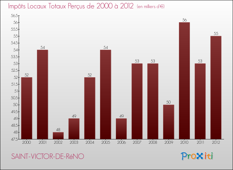 Evolution des Impôts Locaux pour la commune de SAINT-VICTOR-DE-RéNO de 2000 à 2012 Evolution des Impôts Locaux pour SAINT-VICTOR-DE-RéNO de 2000 à 2012