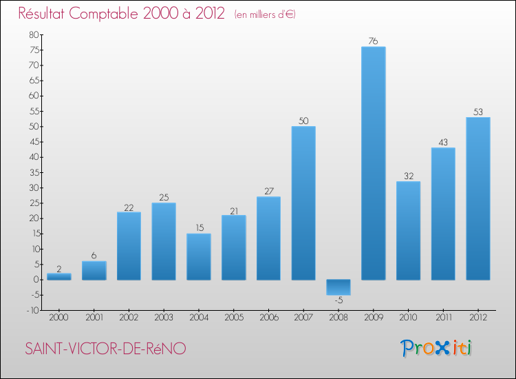 Evolution du résultat comptable pour la commune de SAINT-VICTOR-DE-RéNO de 2000 à 2012 Evolution du résultat comptable pour SAINT-VICTOR-DE-RéNO de 2000 à 2012