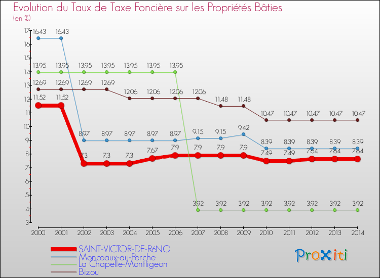 Evolution du taux de la taxe foncière sur le bati pour SAINT-VICTOR-DE-RéNO et les communes proches de 2000 à 2014 Comparaison des taux de taxe foncière sur le bati pour SAINT-VICTOR-DE-RéNO et les communes voisines de 2000 à 2014