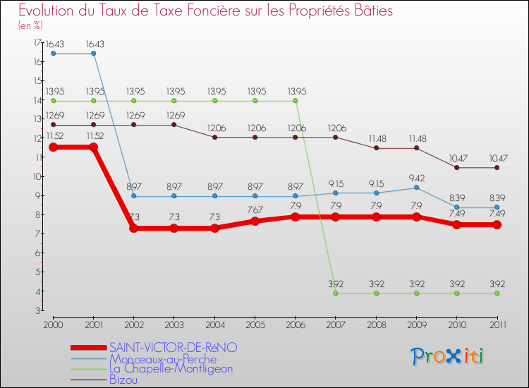 Evolution du taux de la taxe foncière sur le bati pour SAINT-VICTOR-DE-RéNO et les communes proches Comparaison des taux de taxe foncière sur le bati pour SAINT-VICTOR-DE-RéNO et les communes voisines