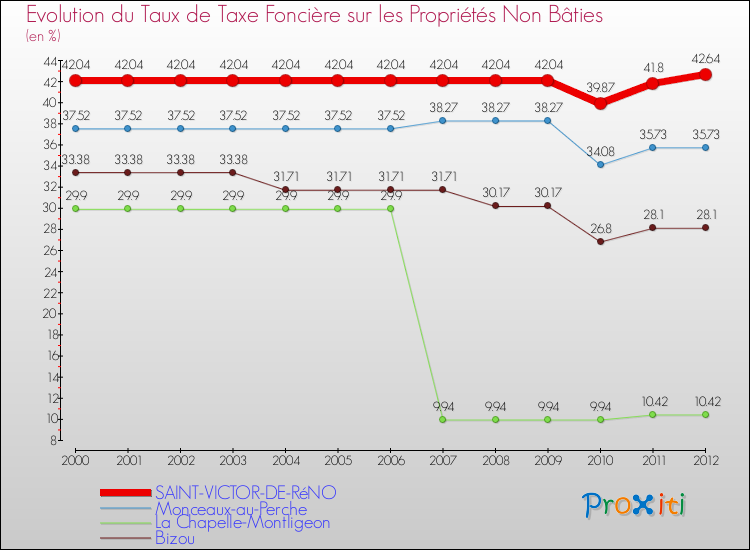 Evolution du taux de la taxe foncière sur les immeubles et terrains non batis pour SAINT-VICTOR-DE-RéNO et les communes proches de 2000 à 2012 Comparaison des taux de la taxe foncière sur les immeubles et terrains non batis pour SAINT-VICTOR-DE-RéNO et les communes voisines de 2000 à 2012