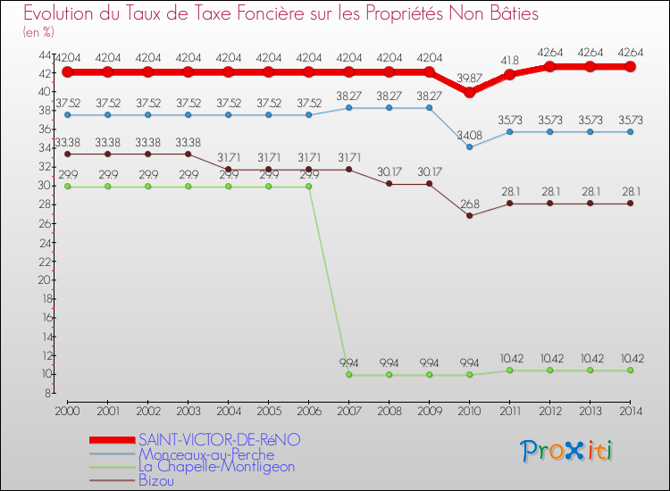 Evolution du taux de la taxe foncière sur les immeubles et terrains non batis pour SAINT-VICTOR-DE-RéNO et les communes proches de 2000 à 2014 Comparaison des taux de la taxe foncière sur les immeubles et terrains non batis pour SAINT-VICTOR-DE-RéNO et les communes voisines de 2000 à 2014