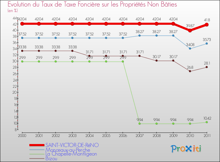 Evolution du taux de la taxe foncière sur les immeubles et terrains non batis pour SAINT-VICTOR-DE-RéNO et les communes proches Comparaison des taux de la taxe foncière sur les immeubles et terrains non batis pour SAINT-VICTOR-DE-RéNO et les communes voisines