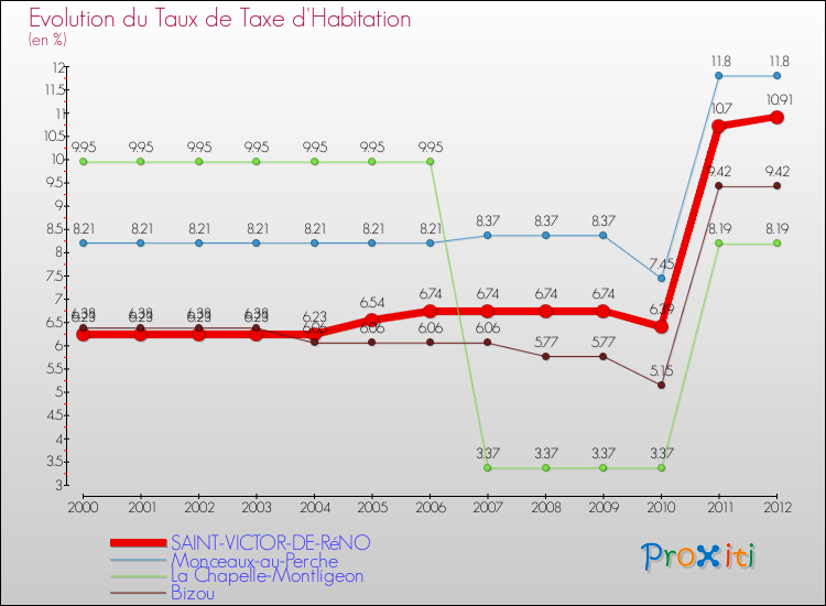 Evolution du taux de la taxe d'habitation pour SAINT-VICTOR-DE-RéNO et les communes proches Comparaison des taux de la taxe d'habitation pour SAINT-VICTOR-DE-RéNO et les communes voisines