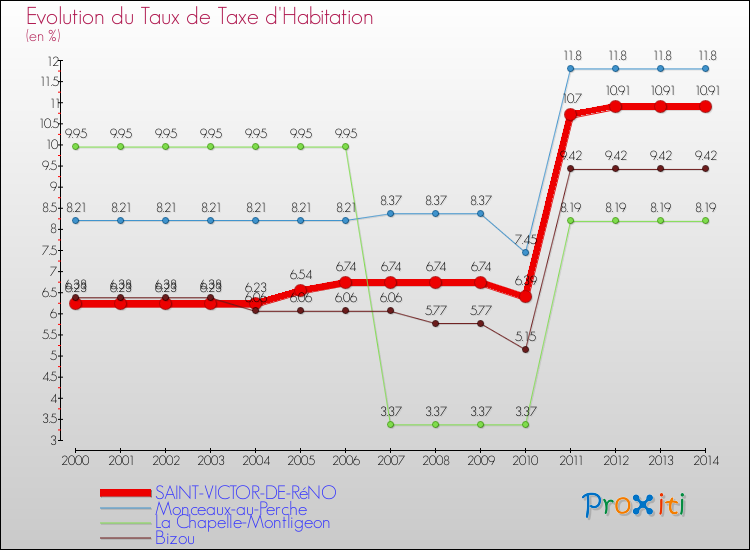 Evolution du taux de la taxe d'habitation pour SAINT-VICTOR-DE-RéNO et les communes proches de 2000 à 2014 Comparaison des taux de la taxe d'habitation pour SAINT-VICTOR-DE-RéNO et les communes voisines de 2000 à 2014