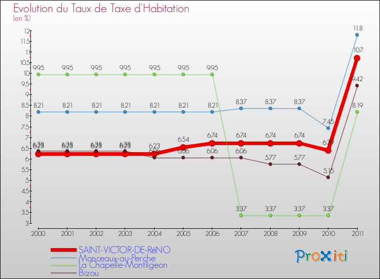 Evolution du taux de la taxe d'habitation pour SAINT-VICTOR-DE-RéNO et les communes proches Comparaison des taux de la taxe d'habitation pour SAINT-VICTOR-DE-RéNO et les communes voisines