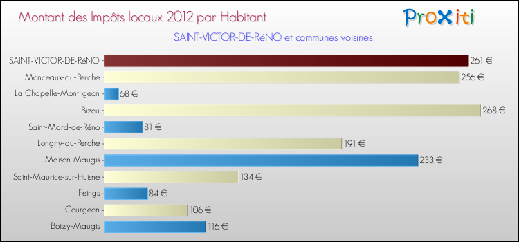 Montant des impôts locaux par Habitant pour SAINT-VICTOR-DE-RéNO et les communes proches Comparaison des impôts locaux par habitant pour SAINT-VICTOR-DE-RéNO et les communes voisines