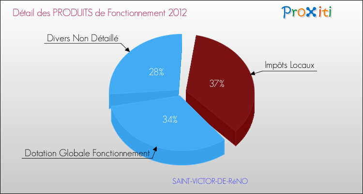 Décomposition du Budget de Fonctionnement 2012 de la commune de SAINT-VICTOR-DE-RéNO Budget de Fonctionnement 2012 pour la commune de SAINT-VICTOR-DE-RéNO