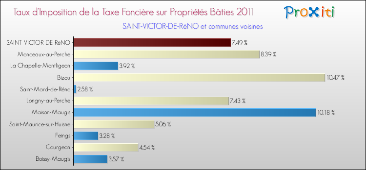 Taux d'imposition de la taxe foncière sur le bati 2011 pour SAINT-VICTOR-DE-RéNO et les communes proches Comparaison des taux d'imposition de la taxe foncière sur le bati 2011 pour SAINT-VICTOR-DE-RéNO et les communes voisines