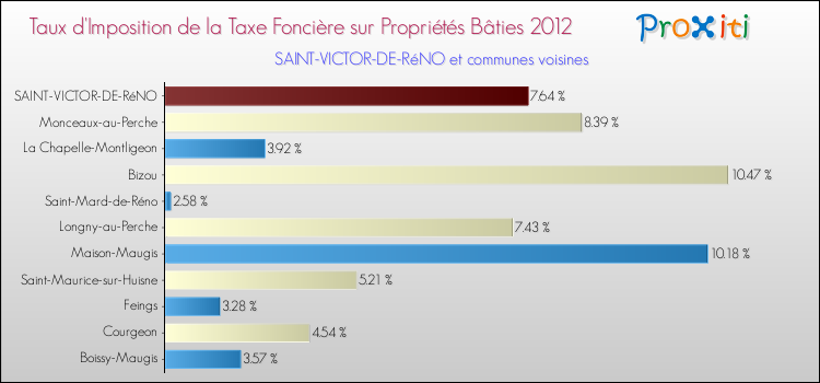 Taux d'imposition de la taxe foncière sur le bati 2012 pour SAINT-VICTOR-DE-RéNO et les communes proches Comparaison des taux d'imposition de la taxe foncière sur le bati 2012 pour SAINT-VICTOR-DE-RéNO et les communes voisines