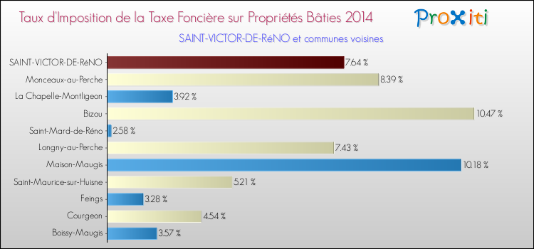 Taux d'imposition de la taxe foncière sur le bati 2014 pour SAINT-VICTOR-DE-RéNO et les communes proches Comparaison des taux d'imposition de la taxe foncière sur le bati 2014 pour SAINT-VICTOR-DE-RéNO et les communes voisines