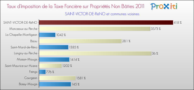 Taux d'imposition de la taxe foncière sur les immeubles et terrains non batis 2011 pour SAINT-VICTOR-DE-RéNO et les communes proches Comparaison des taux d'imposition de la taxe foncière sur les immeubles et terrains non batis 2011 pour SAINT-VICTOR-DE-RéNO et les communes voisines