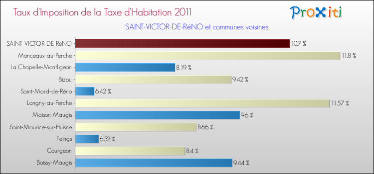 Taux d'imposition de la taxe d'habitation 2011 pour SAINT-VICTOR-DE-RéNO et les communes proches Comparaison des taux d'imposition de la taxe d'habitation 2011 pour SAINT-VICTOR-DE-RéNO et les communes voisines