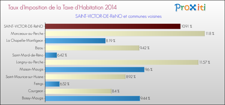 Taux d'imposition de la taxe d'habitation 2014 pour SAINT-VICTOR-DE-RéNO et les communes proches Comparaison des taux d'imposition de la taxe d'habitation 2014 pour SAINT-VICTOR-DE-RéNO et les communes voisines
