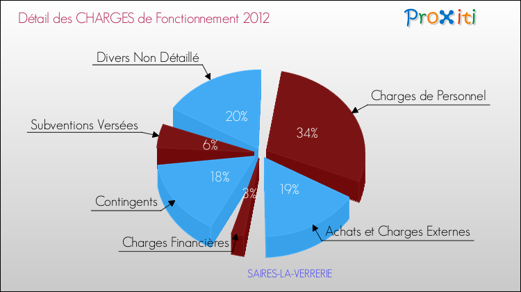 Décomposition des Charges de Fonctionnement 2012 de la commune de SAIRES-LA-VERRERIE Charges de Fonctionnement 2012 pour la commune de SAIRES-LA-VERRERIE