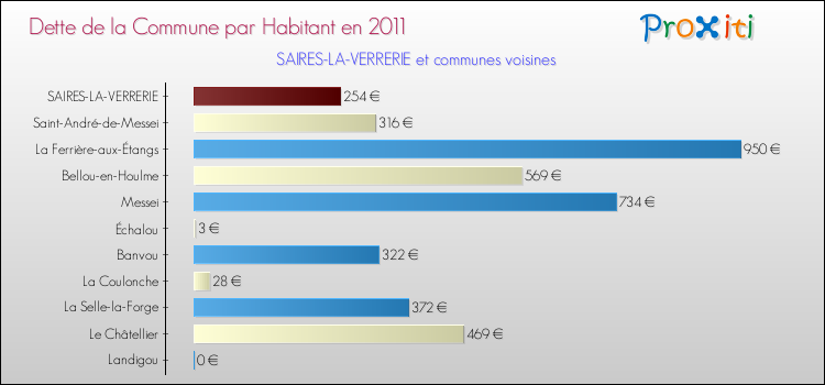 Dette par habitant de la commune en 2011 pour SAIRES-LA-VERRERIE et les communes proches Comparaison de la dette par habitant de la commune en 2011 pour SAIRES-LA-VERRERIE et les communes voisines