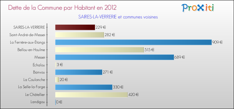 Dette par habitant de la commune en 2012 pour SAIRES-LA-VERRERIE et les communes proches Comparaison de la dette par habitant de la commune en 2012 pour SAIRES-LA-VERRERIE et les communes voisines