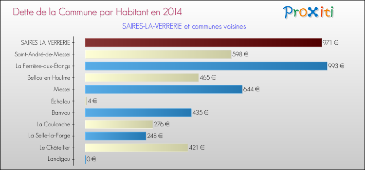 Dette par habitant de la commune en 2014 pour SAIRES-LA-VERRERIE et les communes proches Comparaison de la dette par habitant de la commune en 2014 pour SAIRES-LA-VERRERIE et les communes voisines