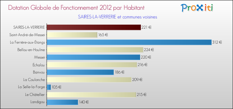 Montant des dotations globales de fonctionnement DGF par Habitant pour SAIRES-LA-VERRERIE et les communes proches Comparaison des des dotations globales de fonctionnement DGF par habitant pour SAIRES-LA-VERRERIE et les communes voisines