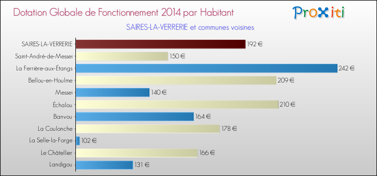 Montant des dotations globales de fonctionnement DGF par Habitant pour SAIRES-LA-VERRERIE et les communes proches en 2014. Comparaison des des dotations globales de fonctionnement DGF par habitant pour SAIRES-LA-VERRERIE et les communes voisines en 2014.