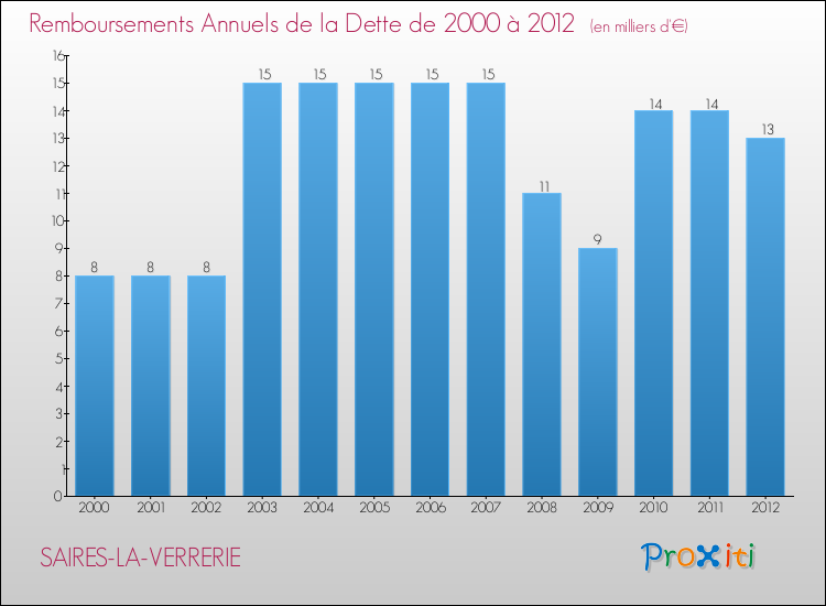 Evolution de l'annuité de la dette pour la commune de SAIRES-LA-VERRERIE de 2000 à 2012 Annuités de la dette pour SAIRES-LA-VERRERIE de 2000 à 2012