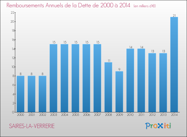 Evolution de l'annuité de la dette pour la commune de SAIRES-LA-VERRERIE de 2000 à 2014 Annuités de la dette pour SAIRES-LA-VERRERIE de 2000 à 2014