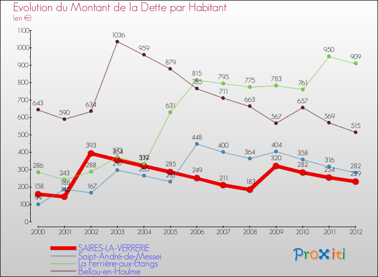Evolution de la dette par habitant pour la commune de SAIRES-LA-VERRERIE et les communes proches de 2000 à 2012 Comparaison de la dette par habitant pour SAIRES-LA-VERRERIE et les communes voisines de 2000 à 2012