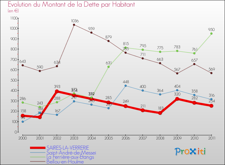 Evolution de la dette par habitant pour la commune de SAIRES-LA-VERRERIE et les communes proches Comparaison de la dette par habitant pour SAIRES-LA-VERRERIE et les communes voisines