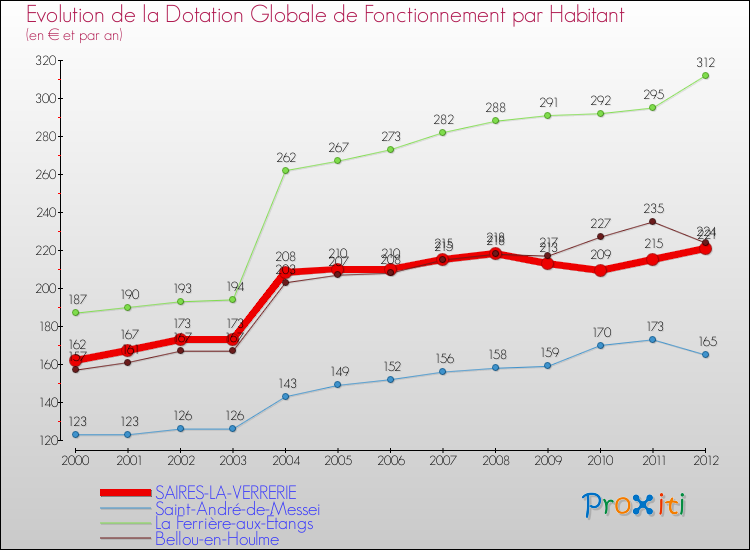 Evolution et montant de la dotation globale de fonctionnement par Habitant pour SAIRES-LA-VERRERIE et les communes proches Comparaison des dotations globales de fonctionnement par habitant pour SAIRES-LA-VERRERIE et les communes voisines