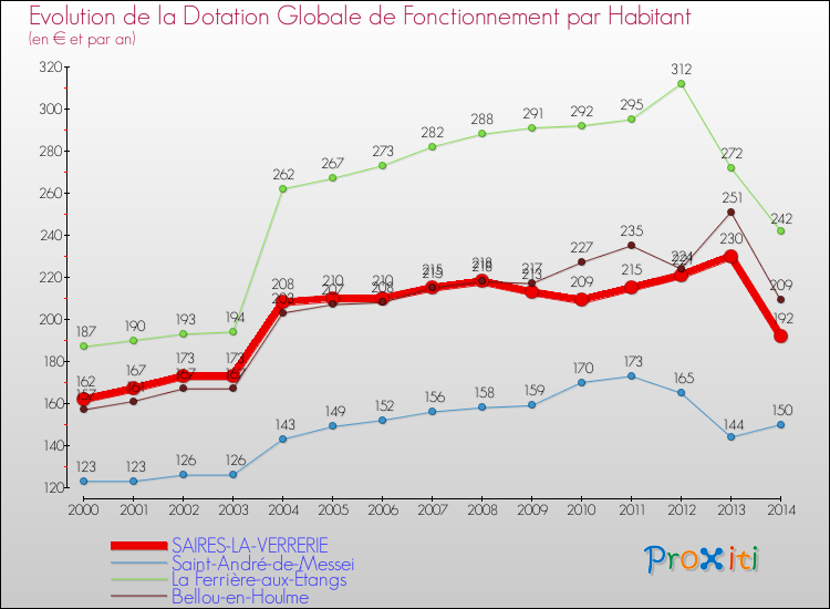 Evolution et montant de la dotation globale de fonctionnement par Habitant pour SAIRES-LA-VERRERIE et les communes proches de 2000 à 2014. Comparaison des dotations globales de fonctionnement par habitant pour SAIRES-LA-VERRERIE et les communes voisines de 2000 à 2014.