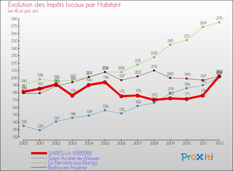 Evolution et montant des impôts locaux par Habitant pour SAIRES-LA-VERRERIE et les communes proches Comparaison des impôts locaux par habitant pour SAIRES-LA-VERRERIE et les communes voisines