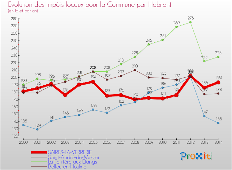 Evolution et montant des impôts locaux par Habitant pour SAIRES-LA-VERRERIE et les communes proches de 2000 à 2014 Comparaison des impôts locaux par habitant pour SAIRES-LA-VERRERIE et les communes voisines de 2000 à 2014