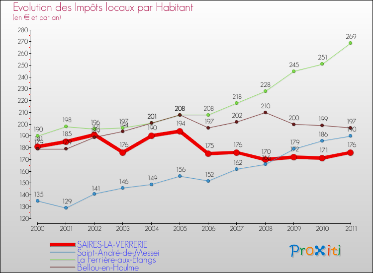 Evolution et montant des impôts locaux par Habitant pour SAIRES-LA-VERRERIE et les communes proches Comparaison des impôts locaux par habitant pour SAIRES-LA-VERRERIE et les communes voisines