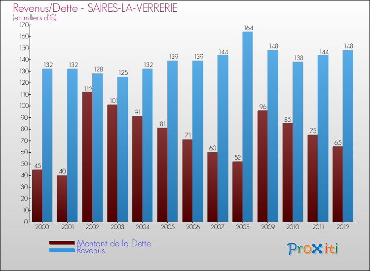 Evolution comparée de la dette et des revenus pour la commune de SAIRES-LA-VERRERIE de 2000 à 2012 Comparaison de la dette et des revenus pour SAIRES-LA-VERRERIE de 2000 à 2012