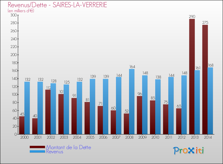 Evolution comparée de la dette et des revenus pour la commune de SAIRES-LA-VERRERIE de 2000 à 2014 Comparaison de la dette et des revenus pour SAIRES-LA-VERRERIE de 2000 à 2014