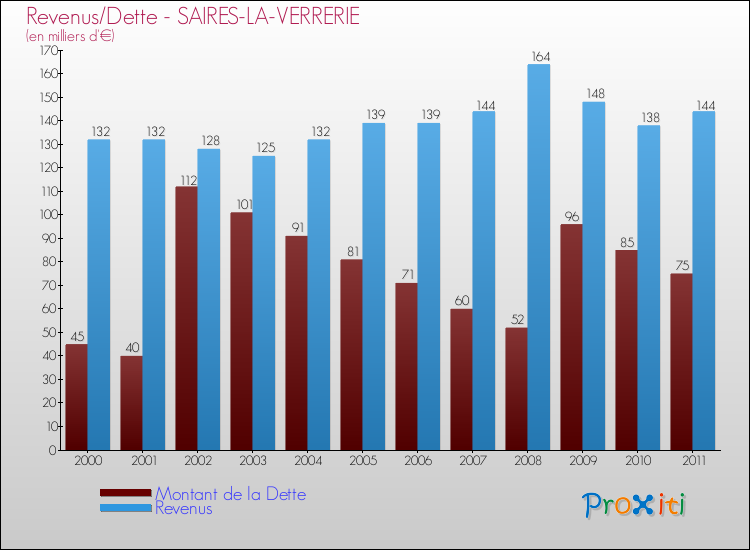 Evolution comparée de la dette et des revenus pour la commune de SAIRES-LA-VERRERIE de 2000 à 2011 Comparaison de la dette et des revenus pour SAIRES-LA-VERRERIE de 2000 à 2011
