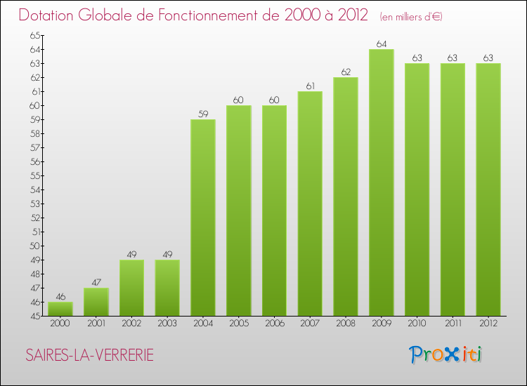 Evolution du montant de la Dotation Globale de Fonctionnement pour la commune de SAIRES-LA-VERRERIE de 2000 à 2012 Evolution du montant de la Dotation Globale de Fonctionnement pour SAIRES-LA-VERRERIE de 2000 à 2012