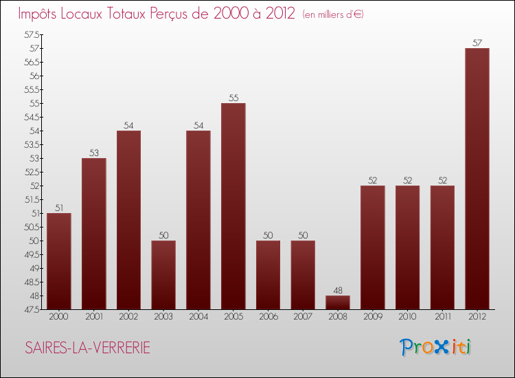 Evolution des Impôts Locaux pour la commune de SAIRES-LA-VERRERIE de 2000 à 2012 Evolution des Impôts Locaux pour SAIRES-LA-VERRERIE de 2000 à 2012