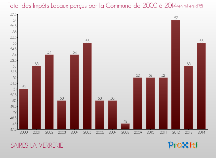 Evolution des Impôts Locaux pour la commune de SAIRES-LA-VERRERIE de 2000 à 2014 Evolution des Impôts Locaux pour SAIRES-LA-VERRERIE de 2000 à 2014