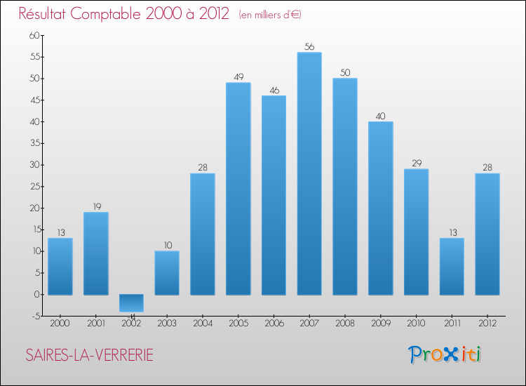 Evolution du résultat comptable pour la commune de SAIRES-LA-VERRERIE de 2000 à 2012 Evolution du résultat comptable pour SAIRES-LA-VERRERIE de 2000 à 2012