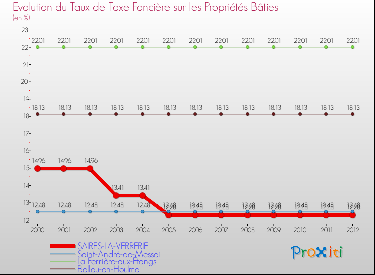 Evolution du taux de la taxe foncière sur le bati pour SAIRES-LA-VERRERIE et les communes proches de 2000 à 2012 Comparaison des taux de taxe foncière sur le bati pour SAIRES-LA-VERRERIE et les communes voisines de 2000 à 2012