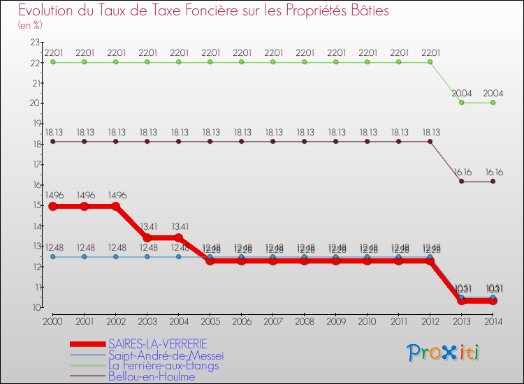 Evolution du taux de la taxe foncière sur le bati pour SAIRES-LA-VERRERIE et les communes proches de 2000 à 2014 Comparaison des taux de taxe foncière sur le bati pour SAIRES-LA-VERRERIE et les communes voisines de 2000 à 2014