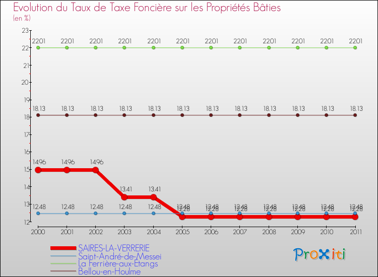 Evolution du taux de la taxe foncière sur le bati pour SAIRES-LA-VERRERIE et les communes proches Comparaison des taux de taxe foncière sur le bati pour SAIRES-LA-VERRERIE et les communes voisines