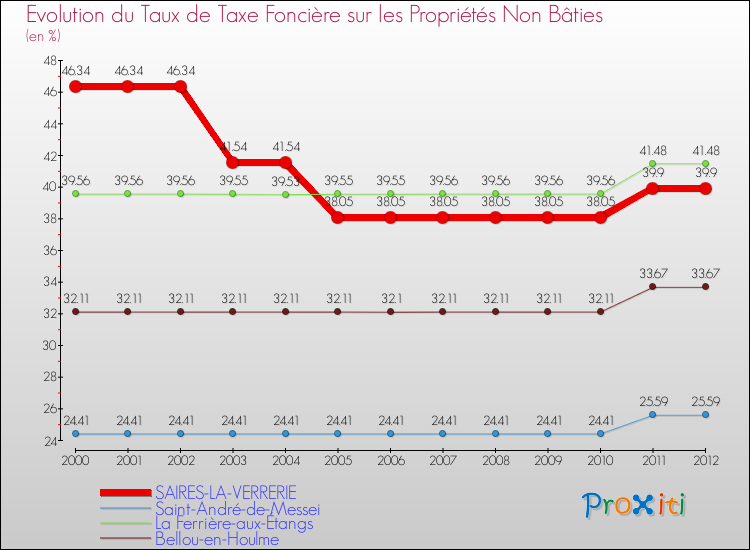 Evolution du taux de la taxe foncière sur les immeubles et terrains non batis pour SAIRES-LA-VERRERIE et les communes proches de 2000 à 2012 Comparaison des taux de la taxe foncière sur les immeubles et terrains non batis pour SAIRES-LA-VERRERIE et les communes voisines de 2000 à 2012